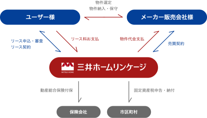 リースの仕組